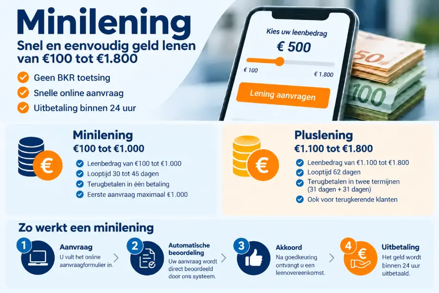 Kleine lening van €100 tot €1.800 – snel en eenvoudig geld lenen